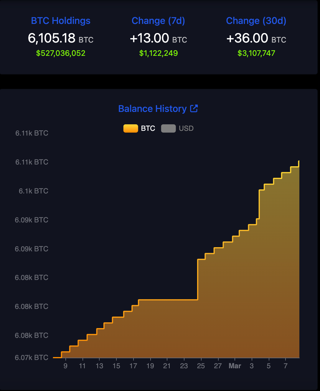 El Salvador’s Bitcoin Holdings Surge Past 6,105 BTC Amid Continued Accumulation. Source: El Salvador Bitcoin Office