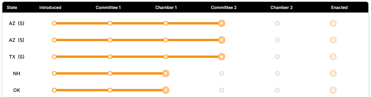 Progress of Bitcoin Reserve Bills in U.S. States, Highlighting Arizona, Texas, New Hampshire, and Oklahoma. Source: Bitcoin Laws