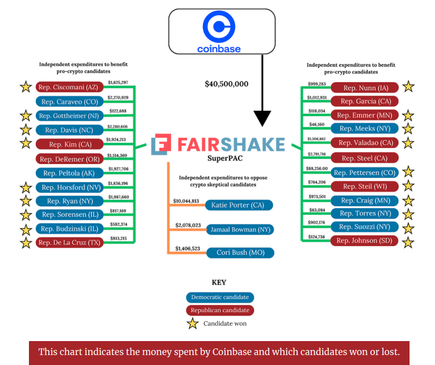 Cryptocurrency firm Coinbase donated more than $40 million. Source: politicalaccountability.net