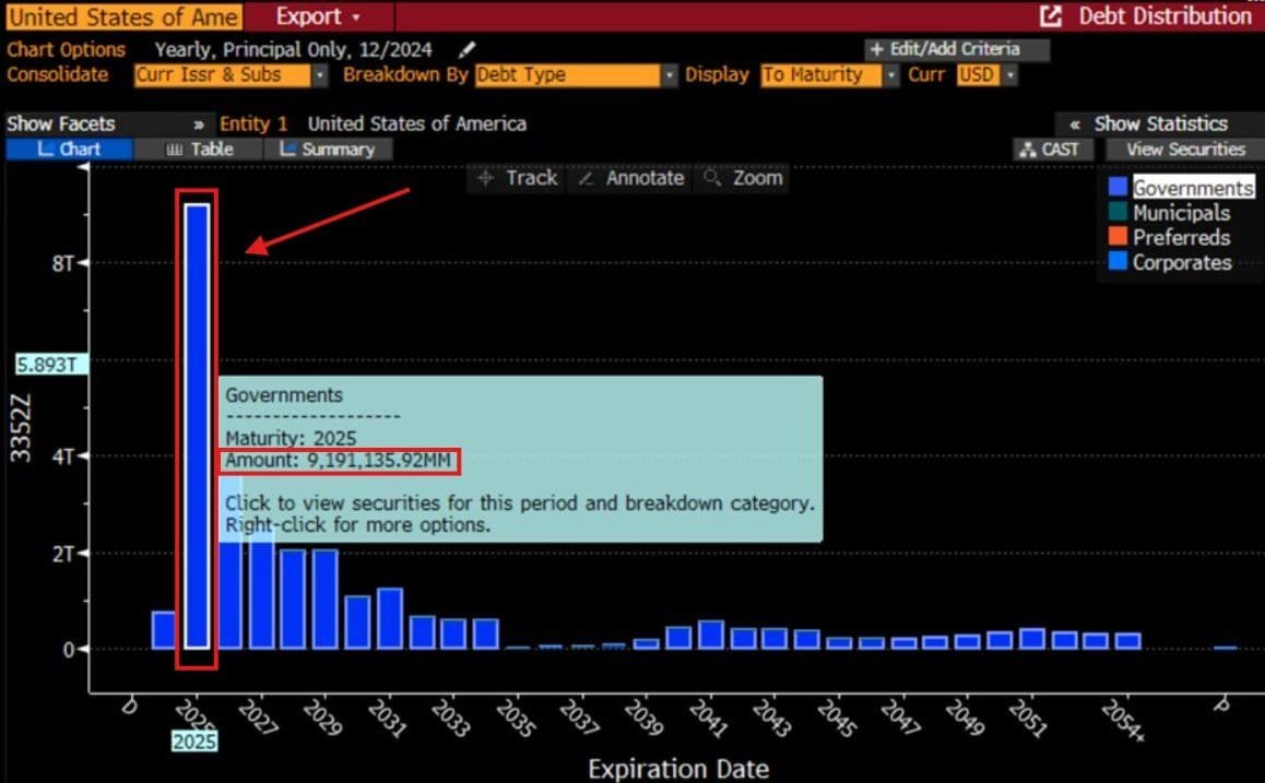 US Government Faces $9.19 Trillion Debt Maturing in 2025 Amid Interest Rate Uncertainty. Source: Bloomberg