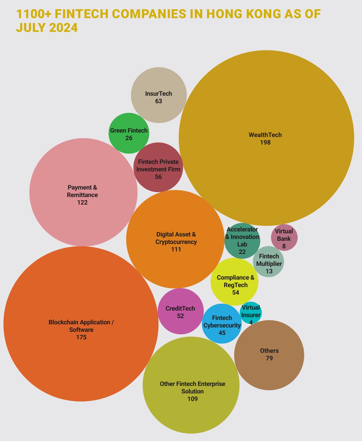 Participants of the Hong Kong Fintech Ecosystem. Source: InvestHK