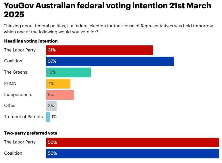 YouGov Poll Shows Tight Race Between Labor and Coalition Ahead of Australian Federal Election. Source: YouGov