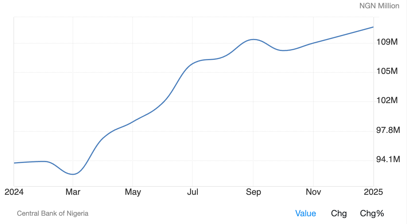 Nigeria’s Rising M2 Money Supply from March 2024 to Early 2025 Reflects Naira Liquidity Trends. Source: