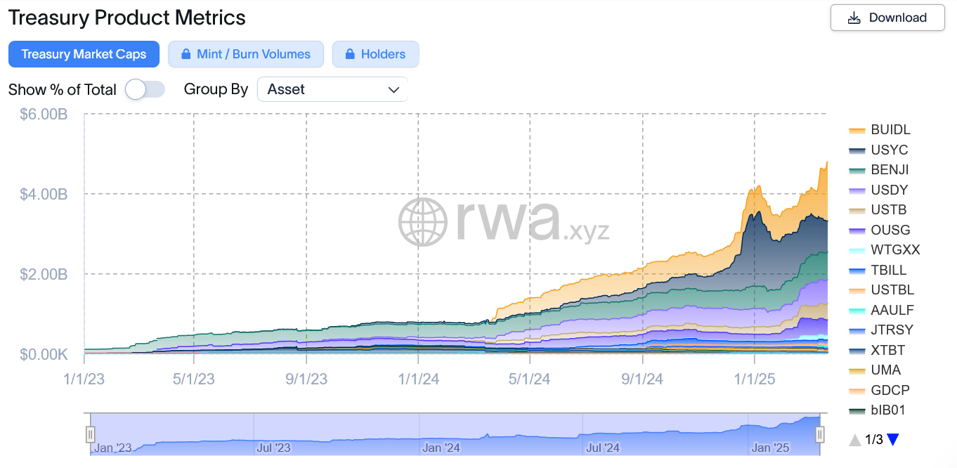 Tokenized Treasury Market Caps Surpass $5.5B Led by BlackRock’s BUIDL and USYC Growth. Source: rwa.xyz