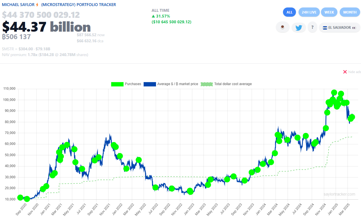 Michael Saylor’s Strategy Hits $44.37B in Bitcoin With 506,137 BTC Holdings Tracked Over Time. Source: Saylortracker