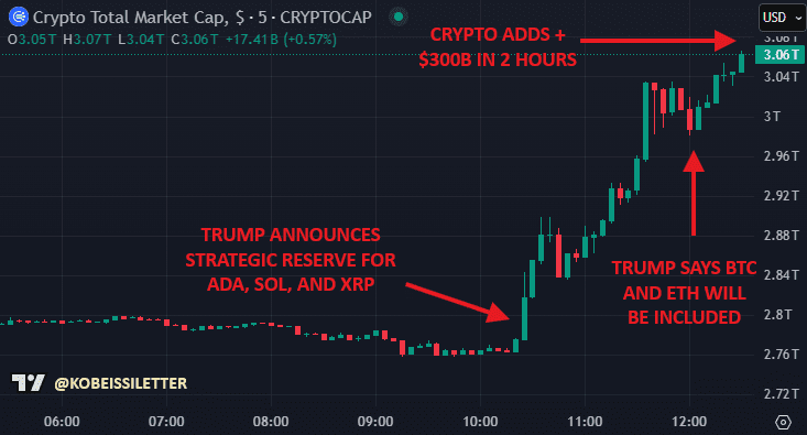 In just 3 hours, crypto markets have added over +$300 BILLION of market cap