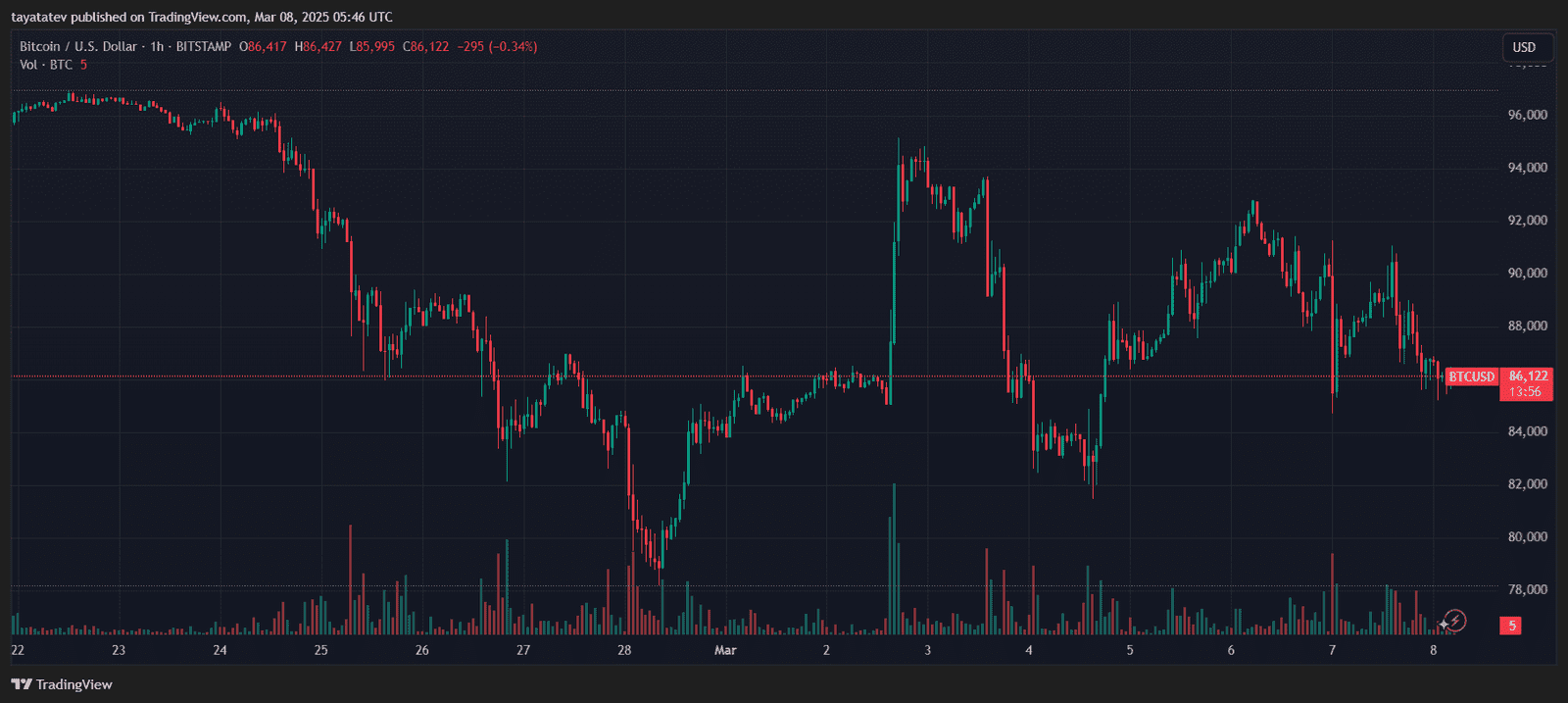 Bitcoin Price Drops After Trump’s Crypto Summit, Market Reacts. Source: TradingView