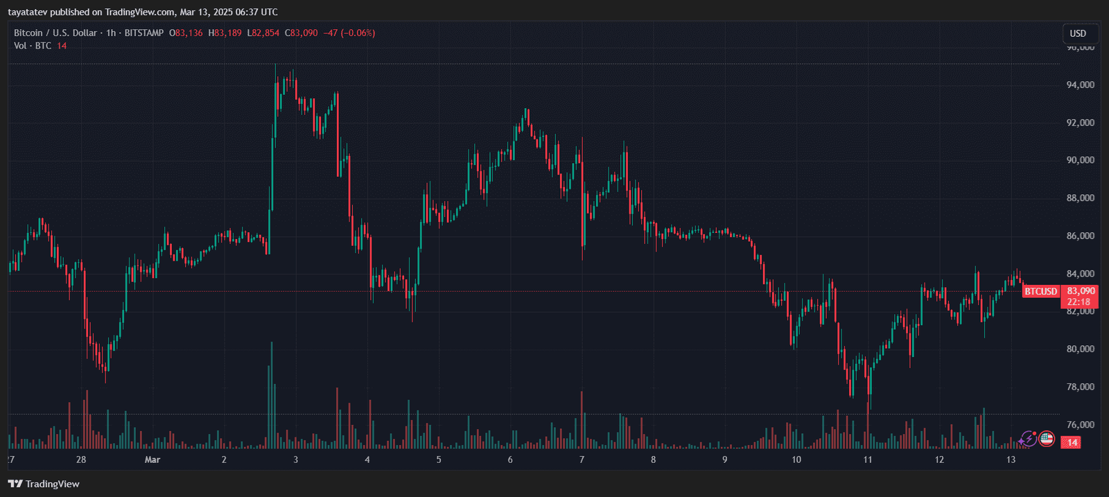 Bitcoin Price Chart Shows Volatility Amid CPI Report and Fed Rate Speculation. Source: TradingView