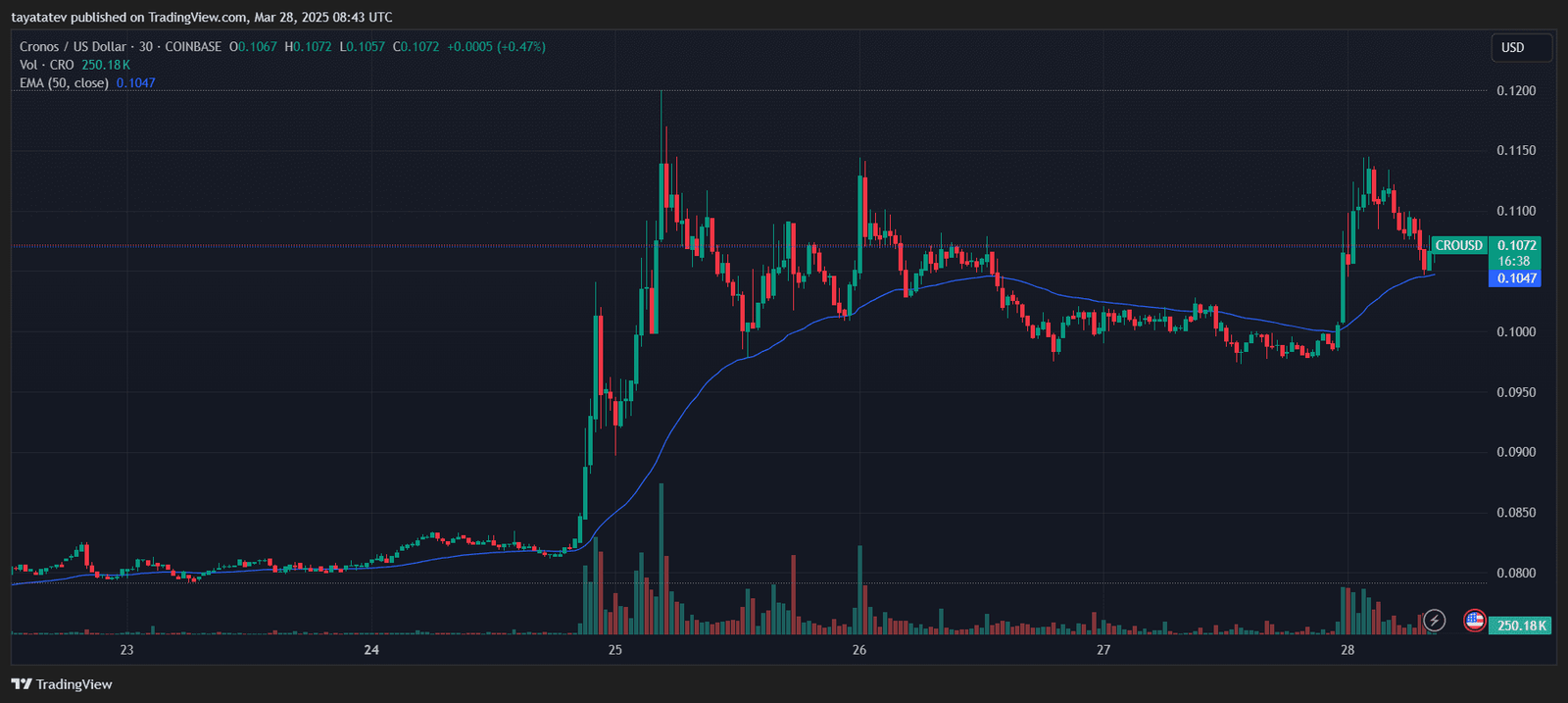 Cronos (CRO) Price Surge Post-SEC Closure: CRO/USD Chart March 28, 2025. Source: TradingView