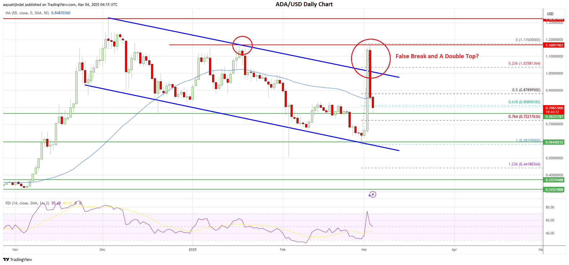 Cardano