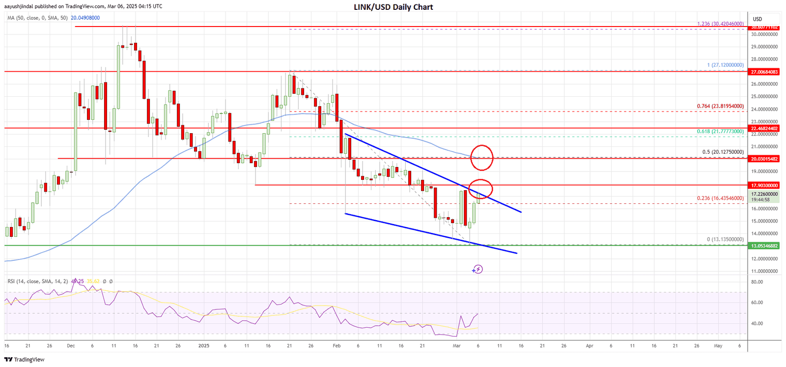 Chainlink price today