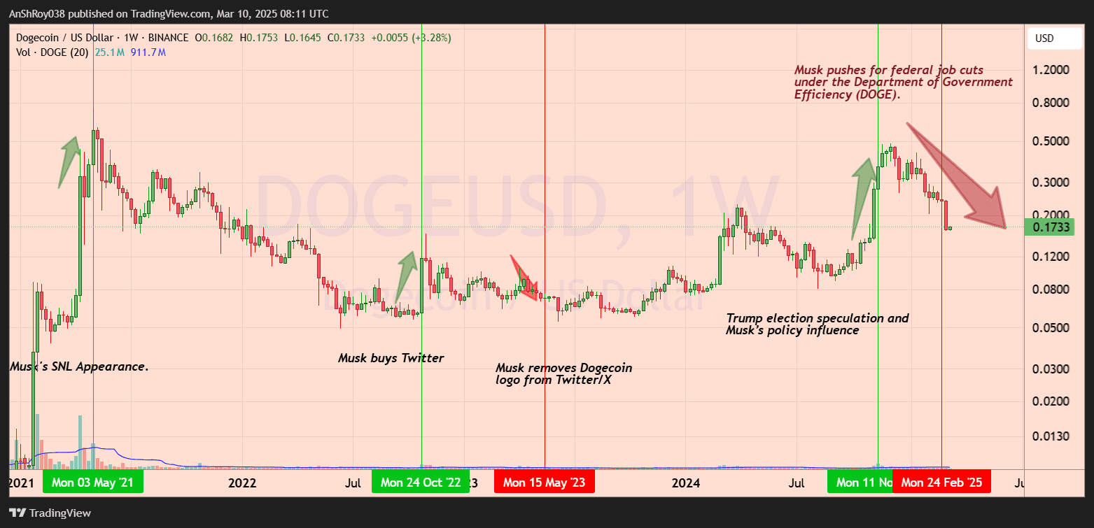 DOGE Price analysis Dogecoin Elon Musk 