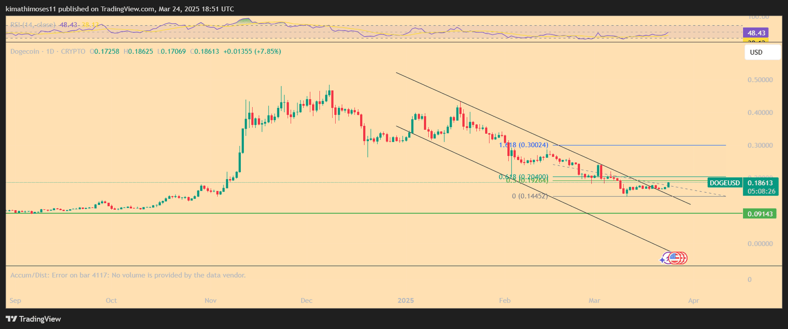 DOGE/USD 1-day chart. Source: TradingView
