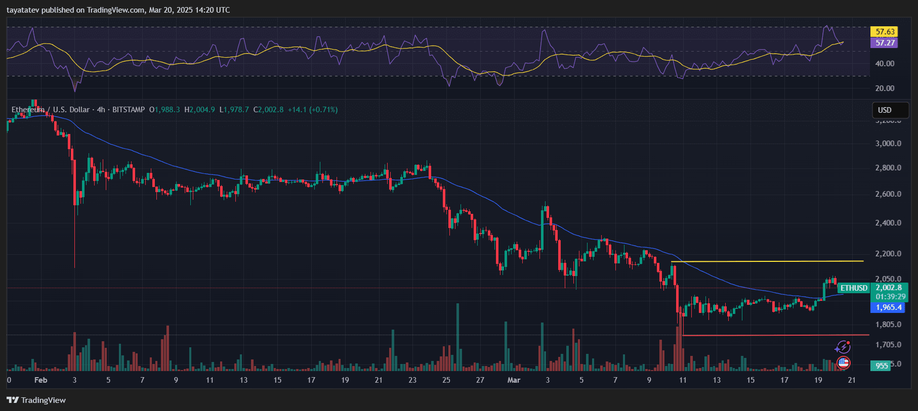 Ethereum Breaks $2,000, Faces Key Resistance at $2,050 Amid Bullish Momentum. Source: TradingView