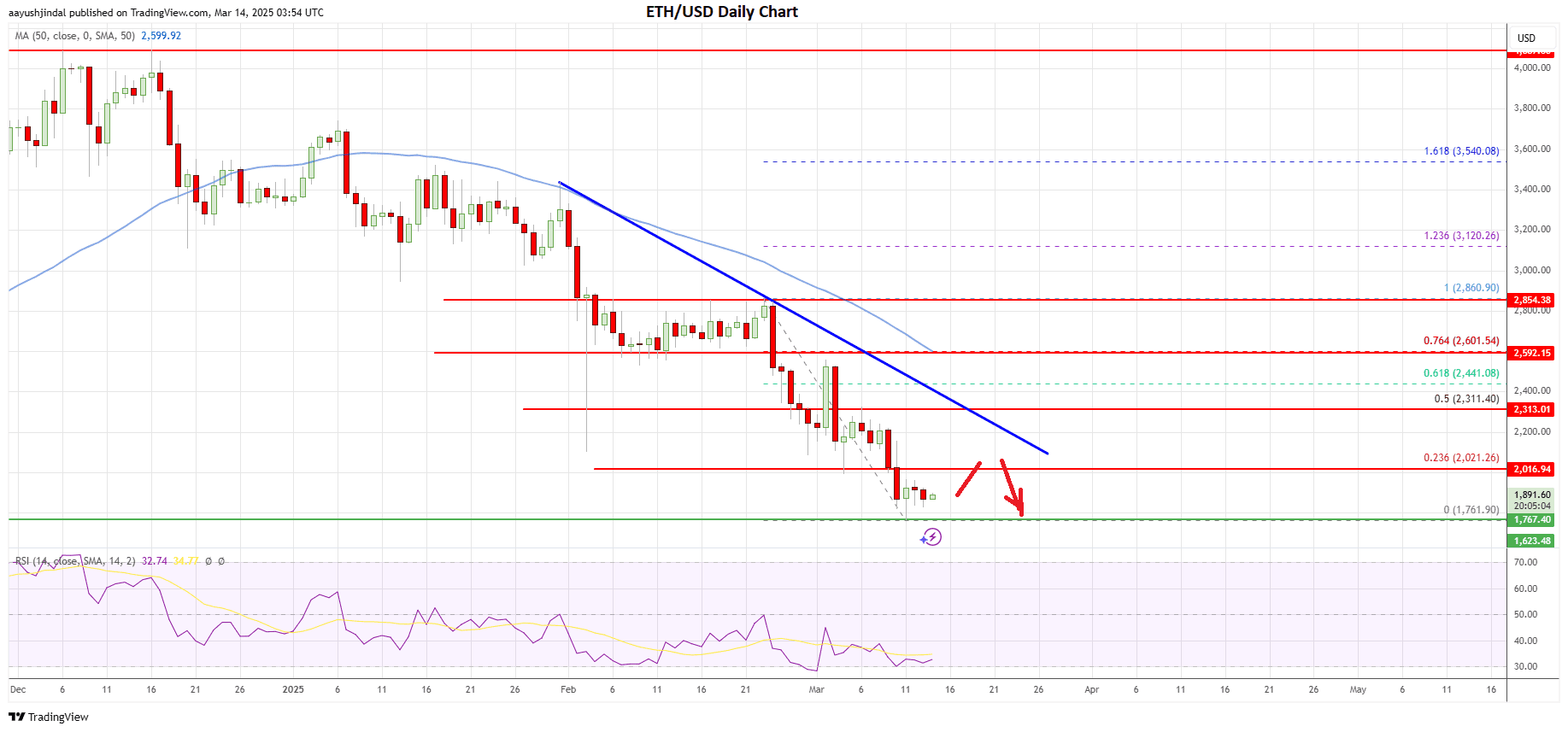 Ethereum price today