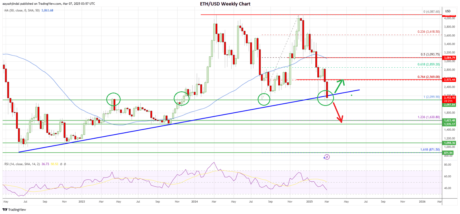 Ethereum price today