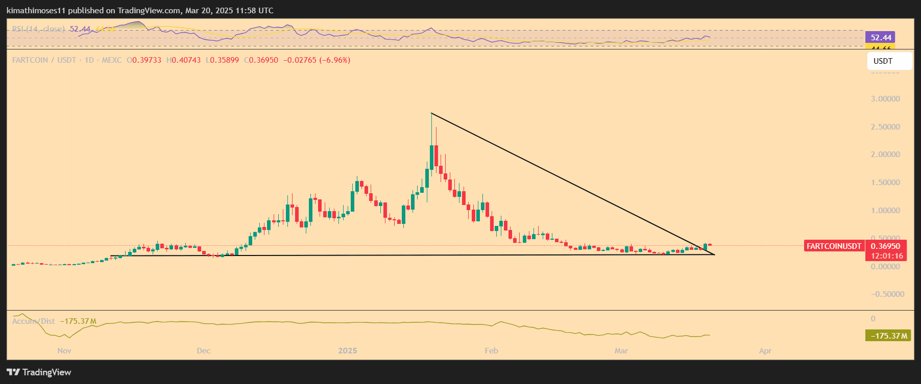 Fartcoin price chart. Source: TradingView