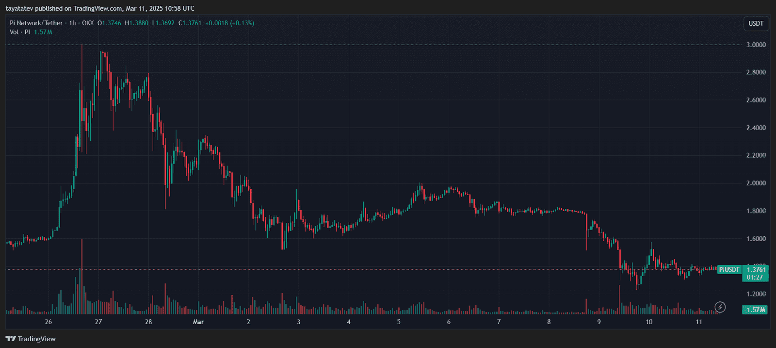 Pi Coin (PI/USDT) Price Chart Shows Continued Decline Amid Market Uncertainty. Source: TradingView
