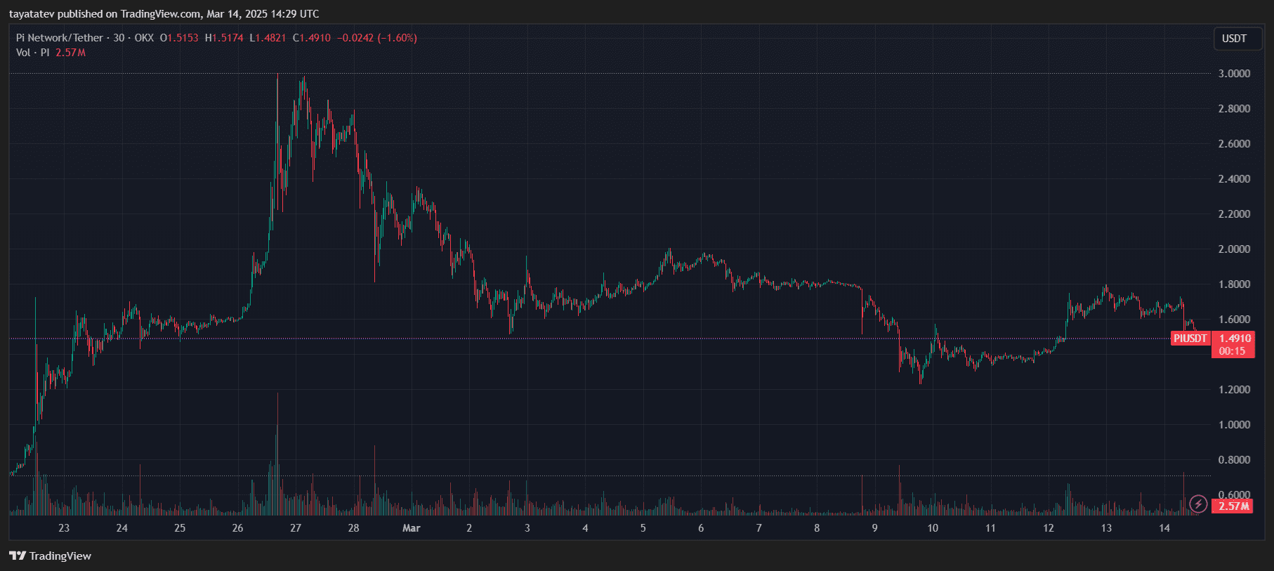 Pi Network (PI/USDT) Price Declines Below $1.50 After Mainnet Migration Deadline. Source: TradingView