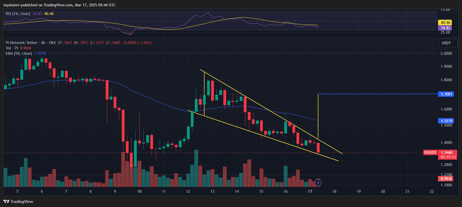 Pi Coin Forms Bullish Falling Wedge Pattern Amid Market Sell-Off. Source: TradingView