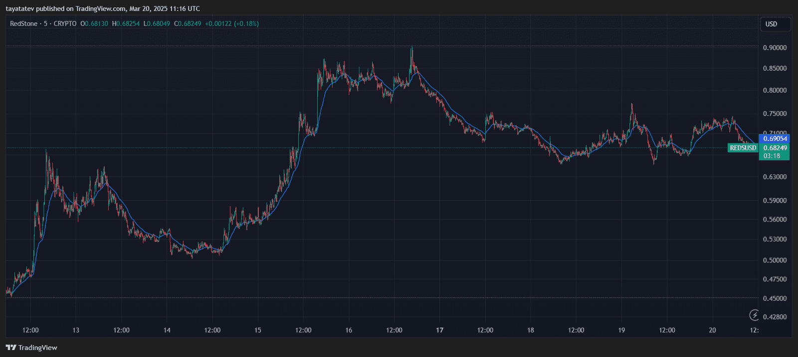 "Redstone (RED) Price Action Shows Volatility After Hitting $0.90 High. Source: TradingView"