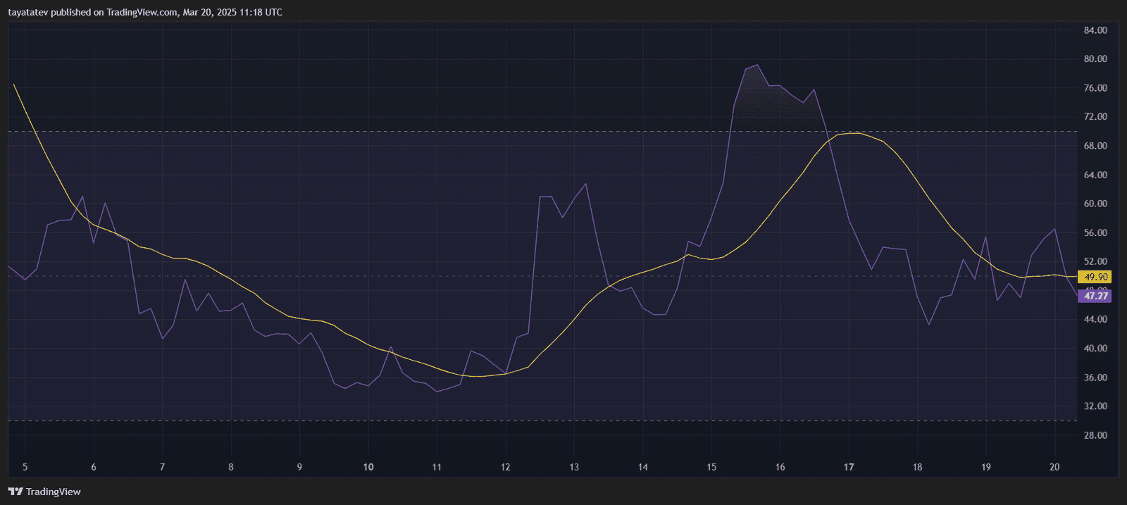 Redstone (RED) RSI Drops Below 50, Indicating Weakening Momentum. Source: TradingView