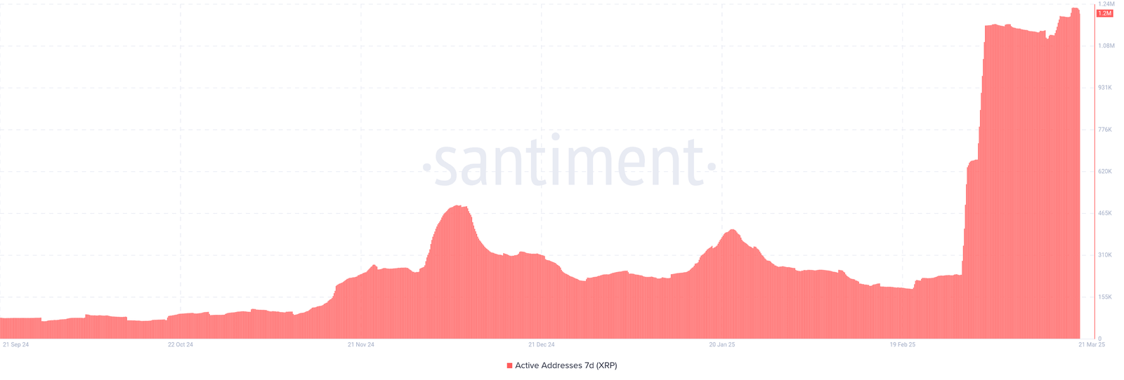 XRP network activity surges over 400% within a month