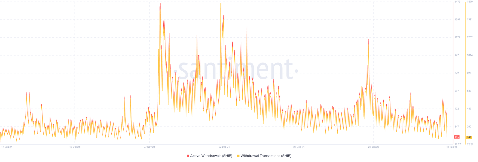 Active withdrawals and withdrawal transactions for Shiba Inu (SHIB) significantly dropped since early 2025