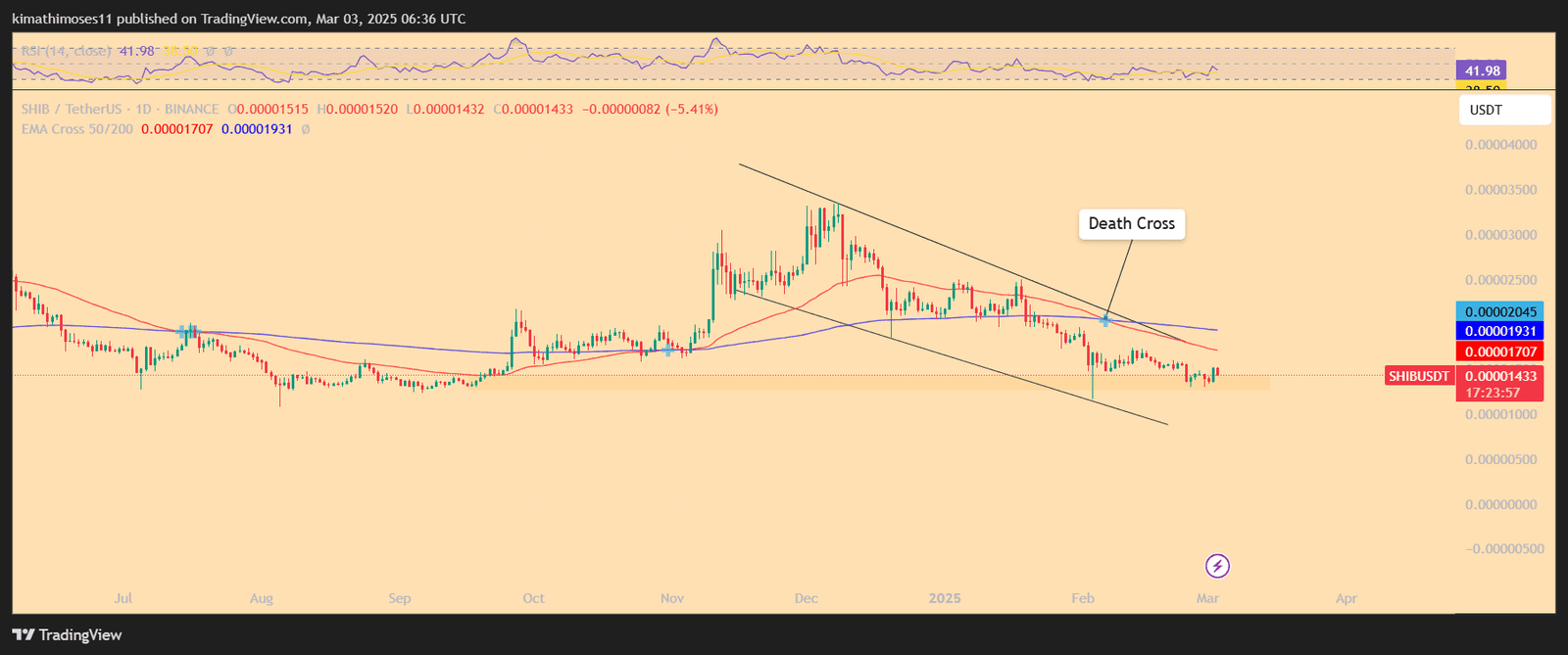 SHIB/USD 1-day price chart. Source: TradingView