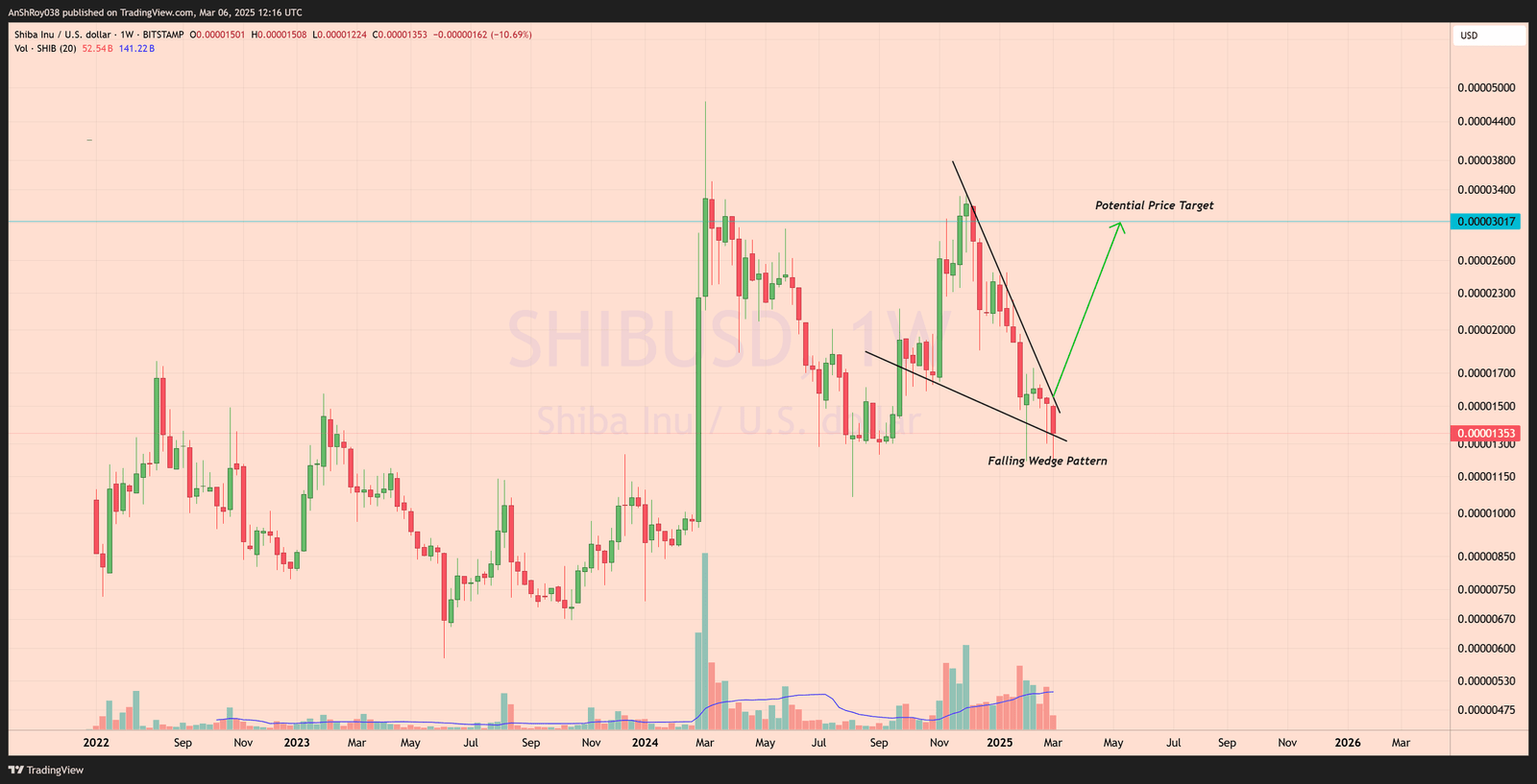 Shiba Inu SHIB price analysis