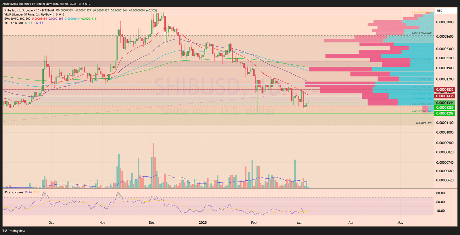 Shiba Inu SHIB price analysis