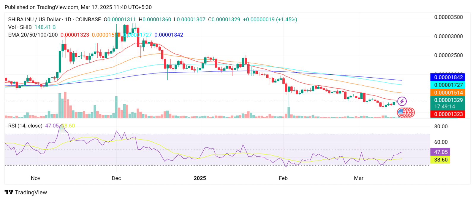 SHIB/USD price chart
