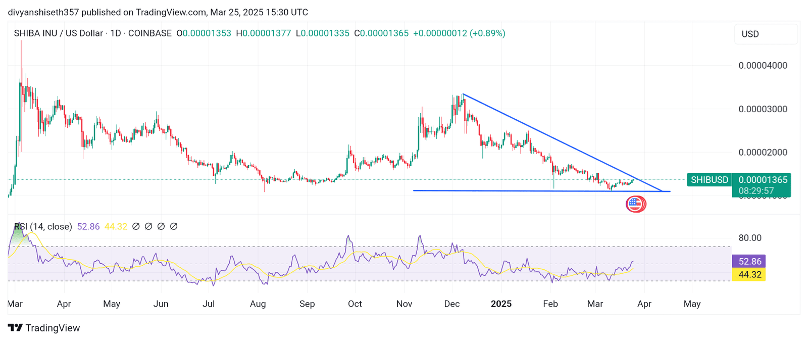 SHIBA INU is trading within a descending triangle pattern