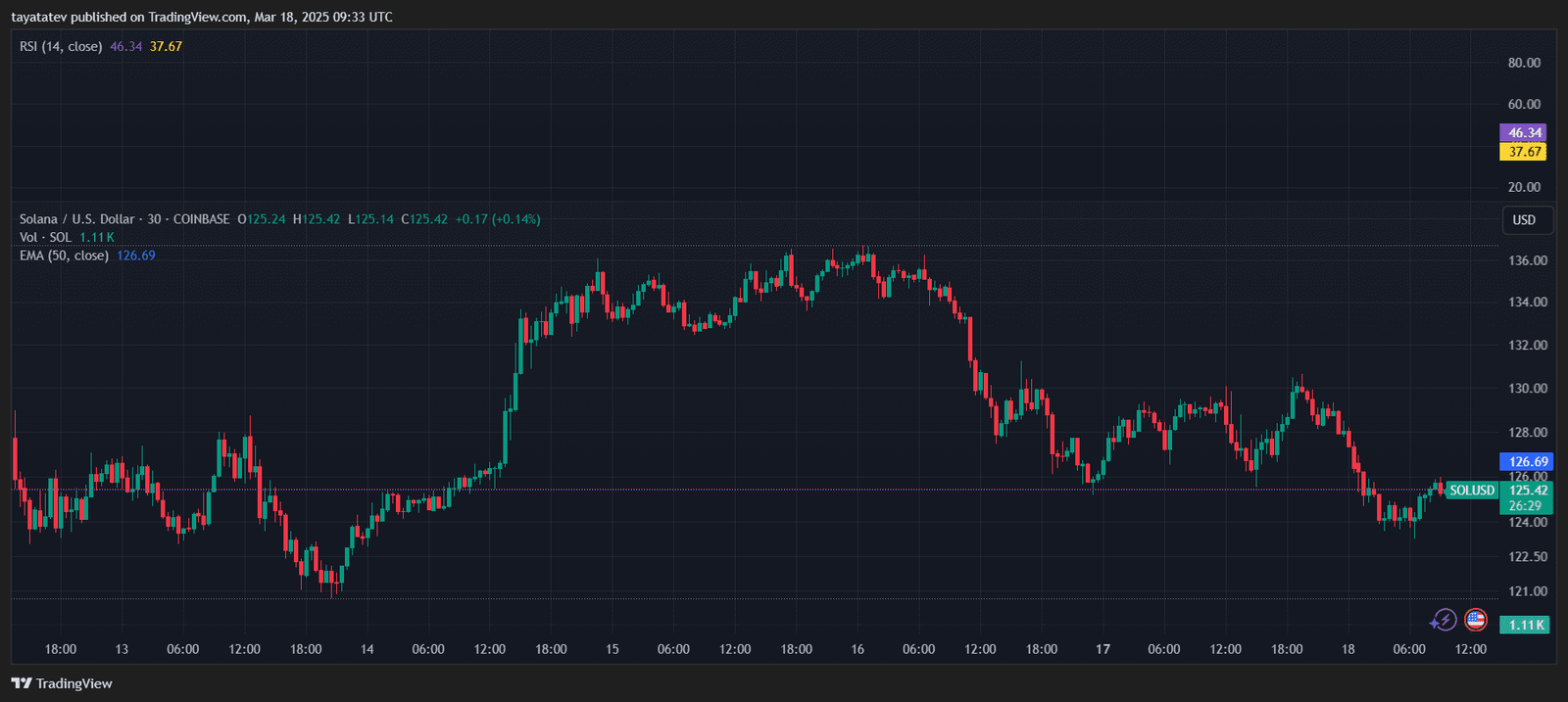 Solana Price Drops After Backlash, Trading Below Key Resistance Levels. Source: TradingView