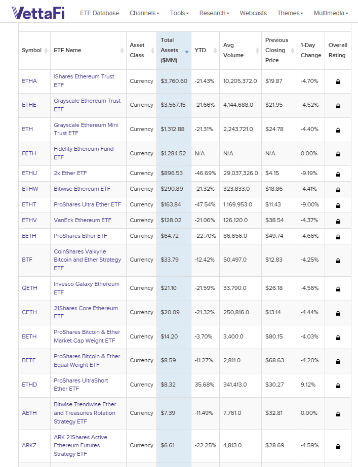 Top Ethereum ETFs Ranked by Total Assets and Performance Metrics. Source: VettaFi