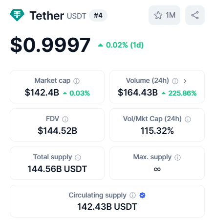Tether USDT Market Cap Surpasses $142.4 Billion Amid High 24H Trading Volume. Source: