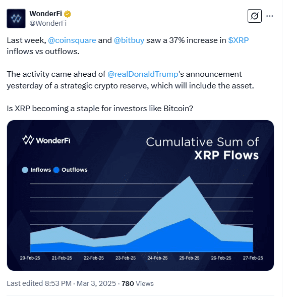 XRP Inflows Surge 37% on WonderFi Ahead of U.S. Crypto Reserve Announcement. Source: WonderFi
