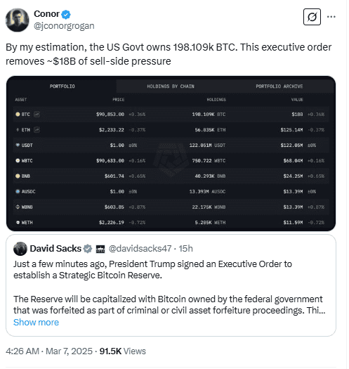 US Government Holds 198K BTC as Trump’s Executive Order Reduces Sell-Side Pressure. Source: Conor Grogan