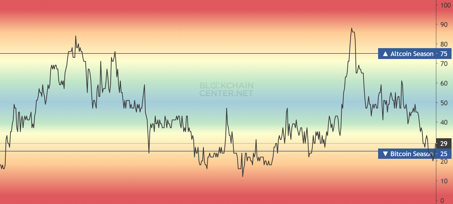 Blockchain Center’s Altcoin Season Index Drops to 29 – Bitcoin Season Strengthens. Source: Blockchain Center