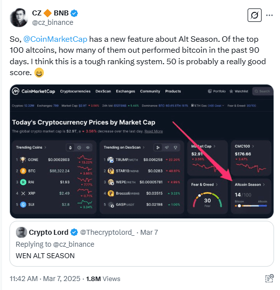 CoinMarketCap’s Altcoin Season Index Hits 14 – CZ Comments on Tough Ranking System. Source: X