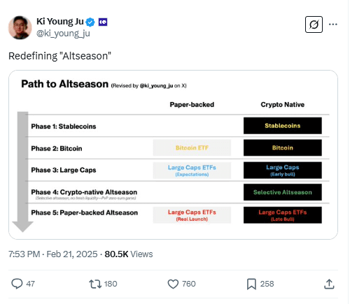 Ki Young Ju’s Revised Altseason Path Highlights Stablecoins and Large Caps Before Crypto-Native Rally. Source: X