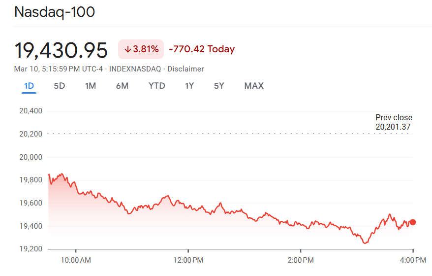 Nasdaq-100 Plunges 770 Points Amid Market Decline. Source: Google Finance