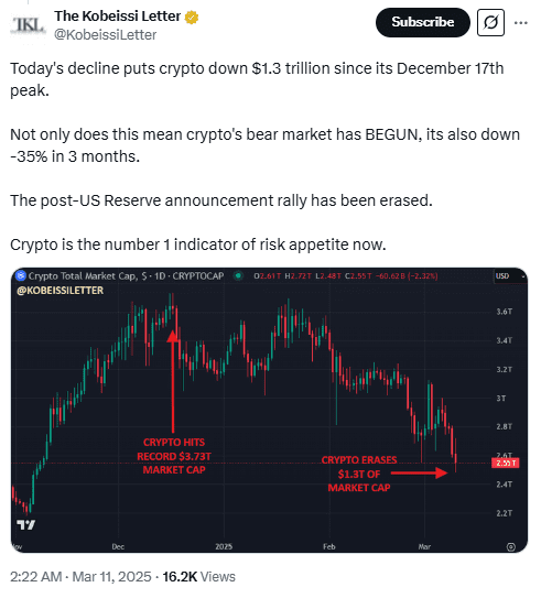 Crypto Market Loses $1.3 Trillion Since December Peak Amid Bearish Trend. Source: The Kobeissi Letter