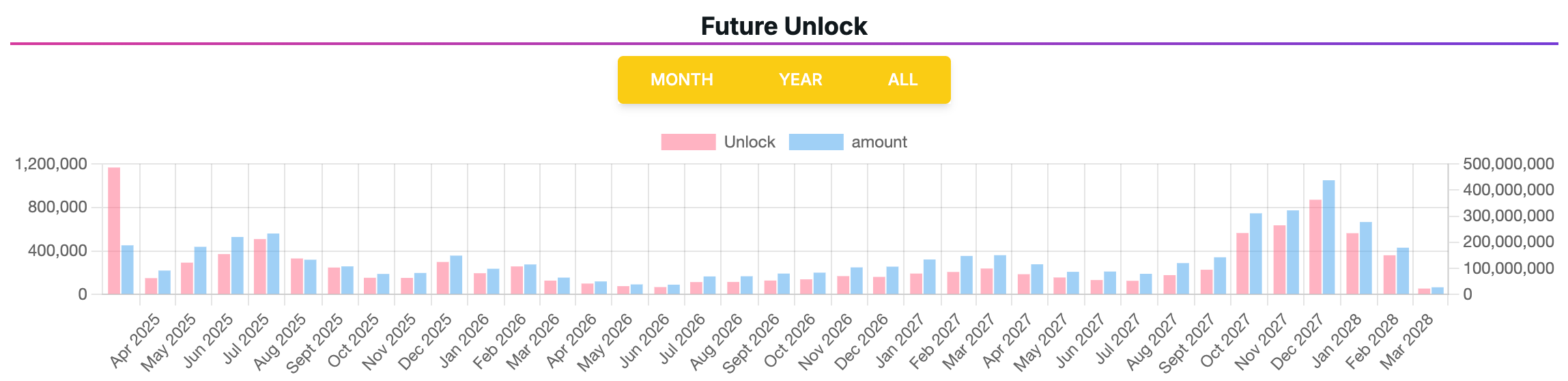 Projected Pi Coin Unlock Timeline Through 2028 Shows Peak Releases in Late 2027. Source: ExplorePi