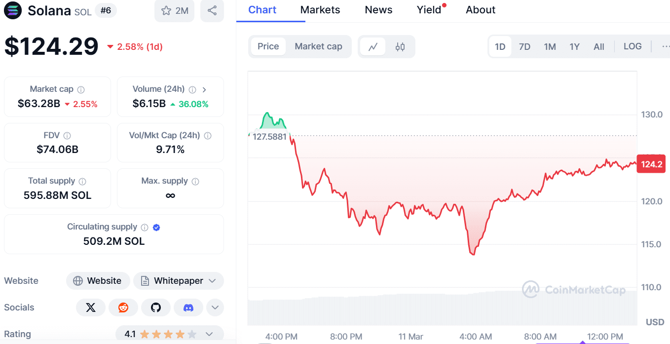 BTC/USD price chart. Source: CoinMarketCap