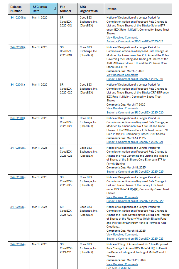 SEC Delays Decisions on XRP, Solana, Ethereum, and Bitcoin ETFs. Source: SEC Filings