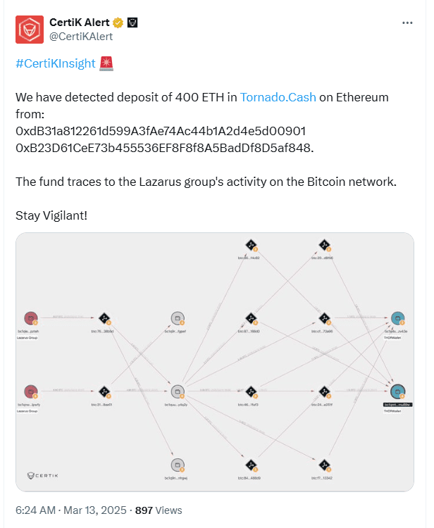 Lazarus Group Moves 400 ETH to Tornado Cash, CertiK Traces Transactions to Bitcoin Network. Source: CertiK