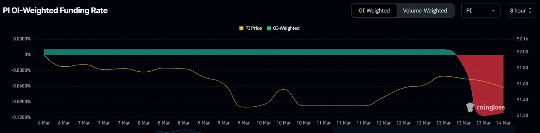 Pi Network Funding Rate Drops Into Negative Zone Before Mainnet Migration Deadline. Source: Coinglass