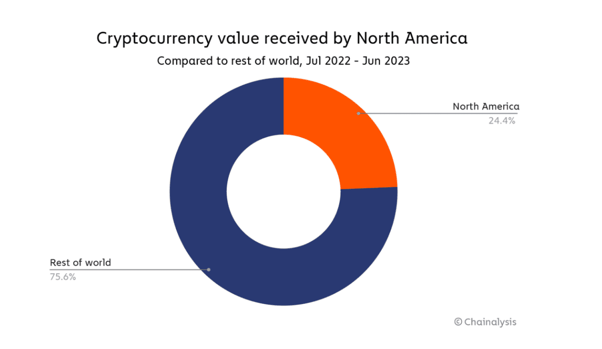 "North America’s Share of Global Cryptocurrency Transactions (24.4%) from July 2022 to June 2023. Source: Chainalysis"