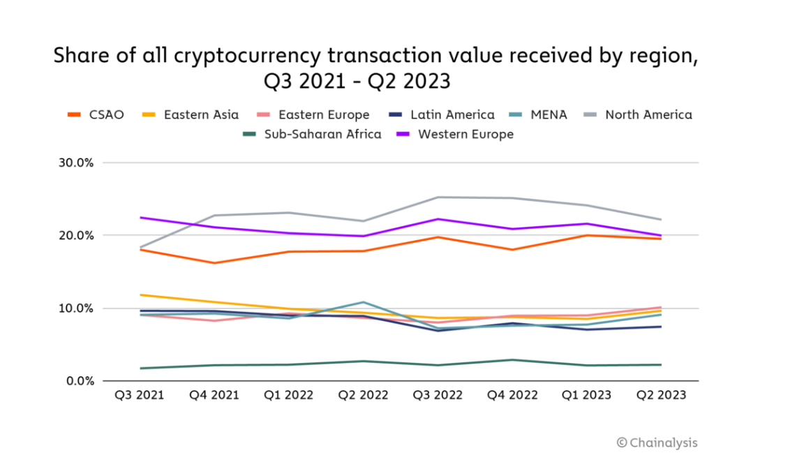 Global Cryptocurrency Transaction Value by Region (Q3 2021 – Q2 2023), Showing Market Share Trends. Source: Chainalysis